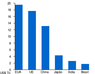 Economia por PIB