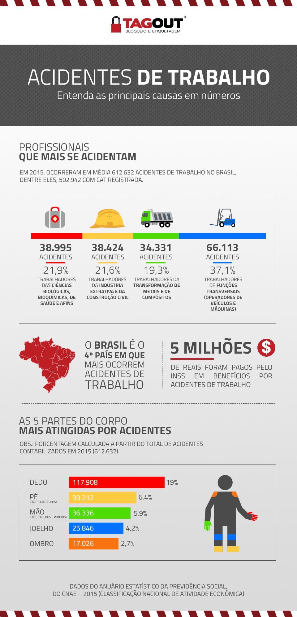 Infografico acidentes de trabalho