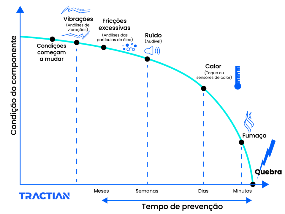 Condições do Ativo