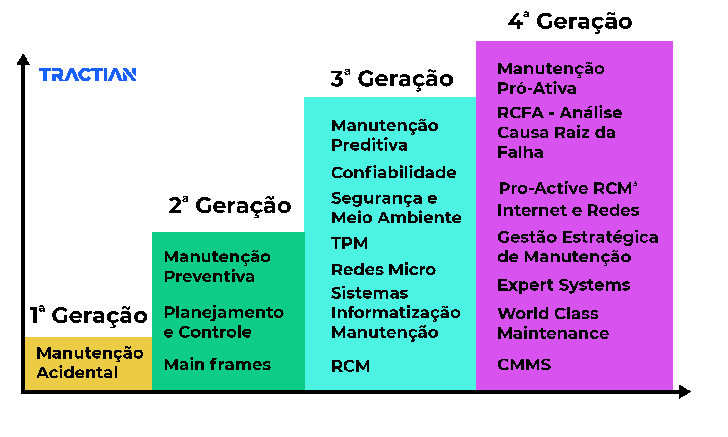 Gerações da manutenção