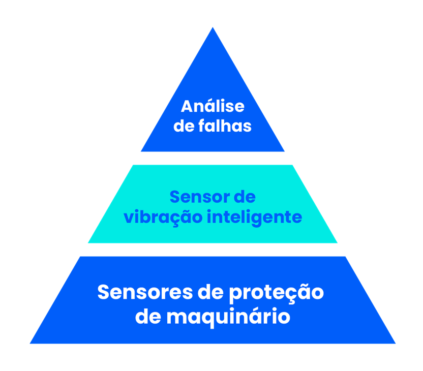 Análise de falha com sensor de vibração e proteção