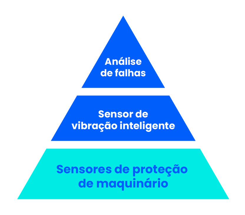 Sensores de proteção de máquinas