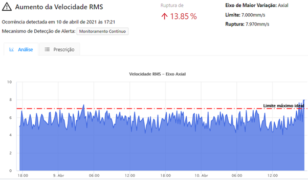 Insight plataforma Tractian aumento da velocidade RMS