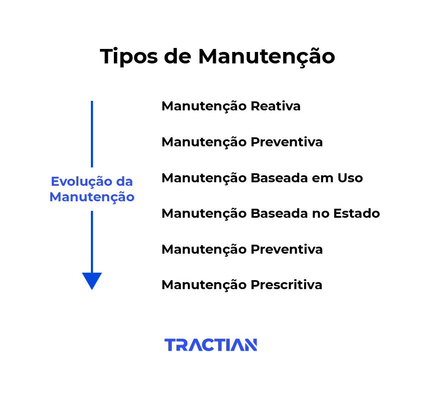 Os tipos de manutenção TRACTIAN