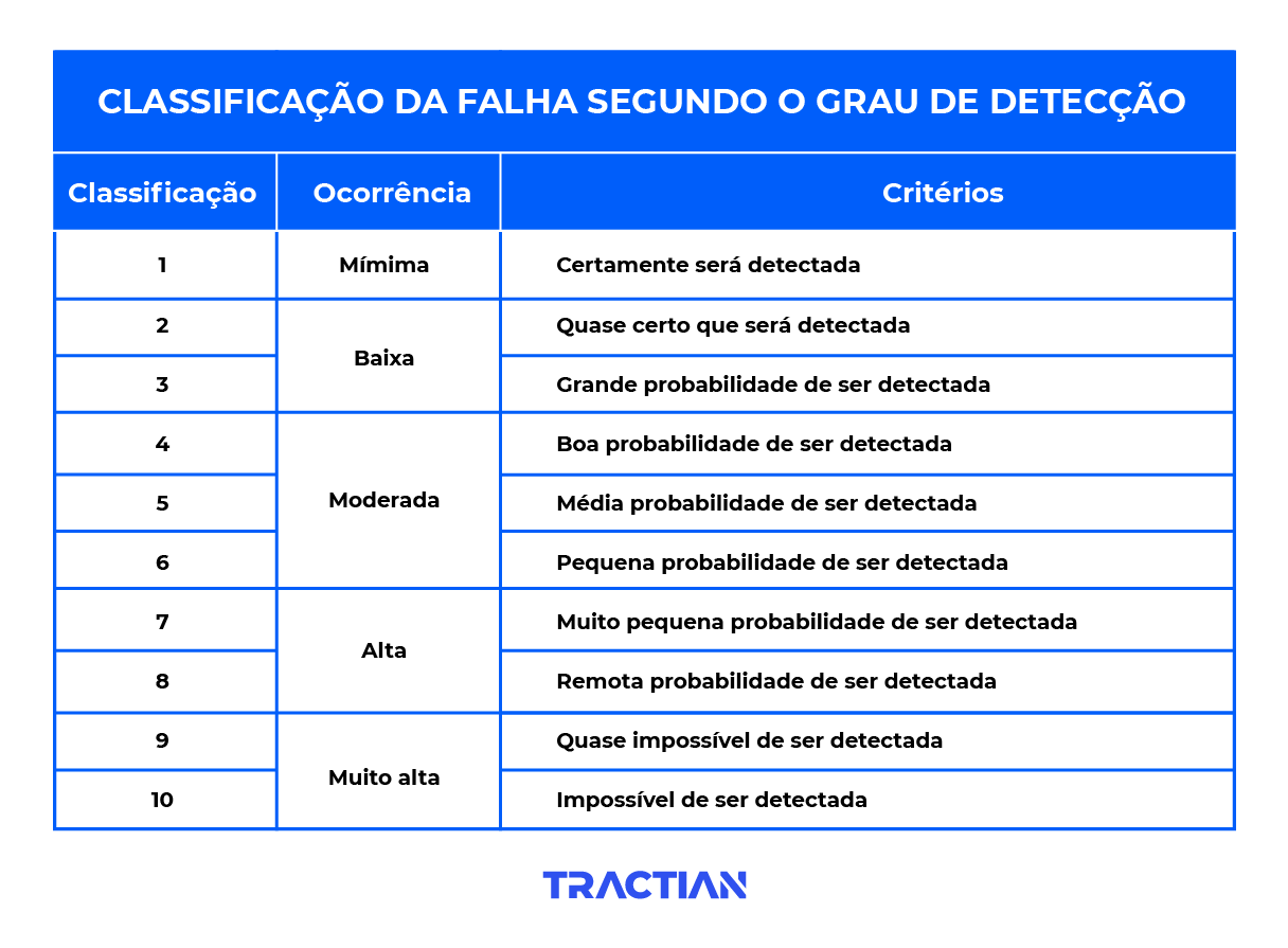 Classificação da falha segundo o grau de detecção TRACTIAN