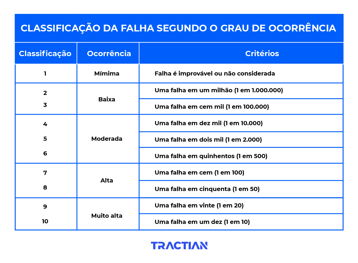 Classificação da falha segundo o grau de ocorrência TRACTIAN