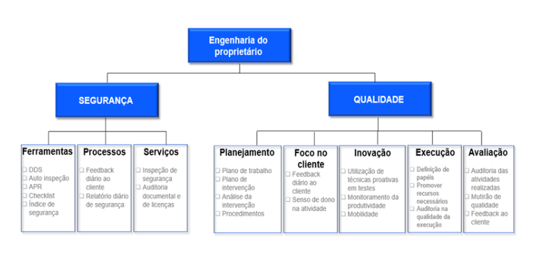 Engenharia do proprietario