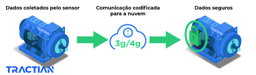 Segurrança dos dados TRACTIAN 