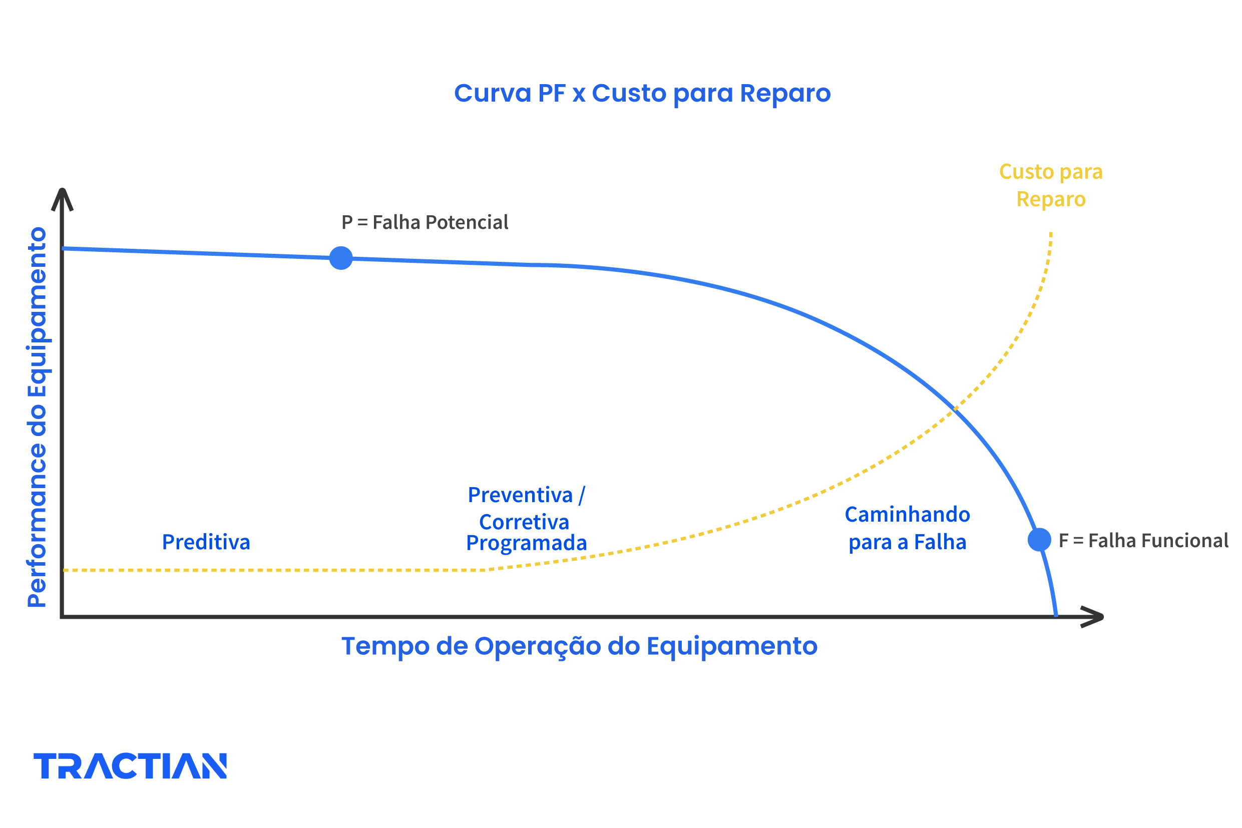 A curva PF e os gastos para reparo TRACTIAN