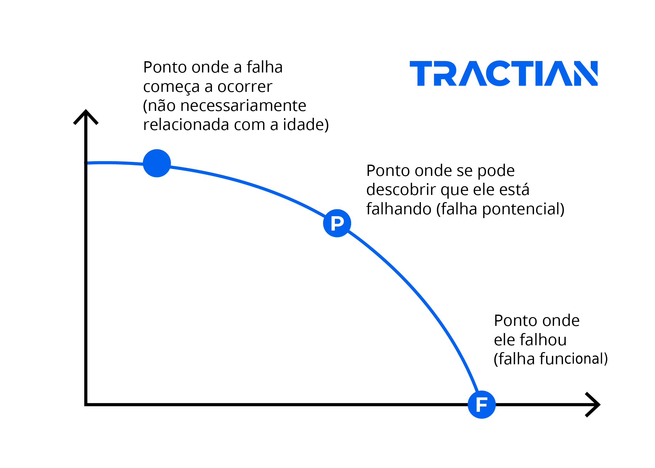 Curva PF Manutenção