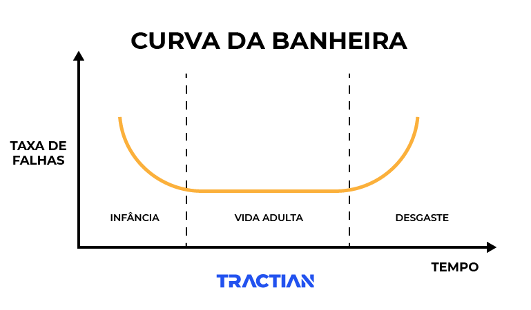 Curva da banheira TRACTIAN