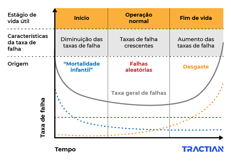 Gráfico curva da banheira TRACTIAN