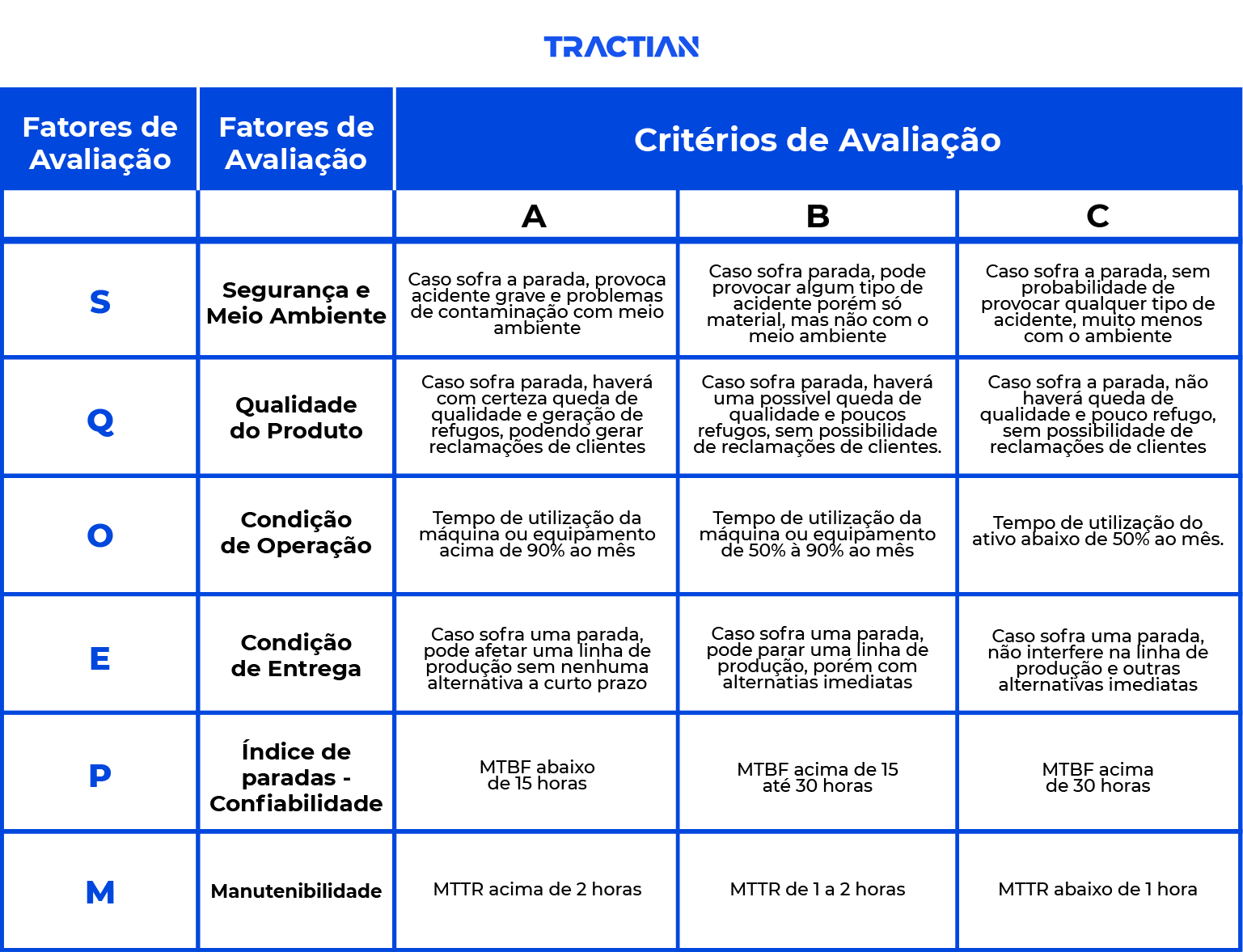 Analise ABC para matriz de criticidade TRACTIAN