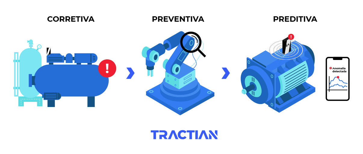 Evolução da manutenção