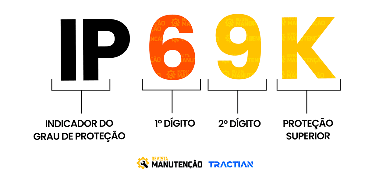 IP69K Proteção