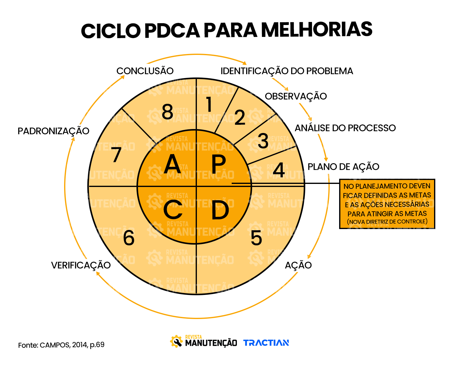 Ciclo pdca para melhorias