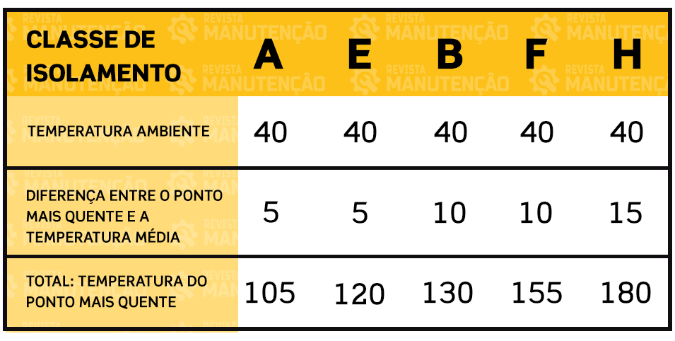 Classe de isolamento