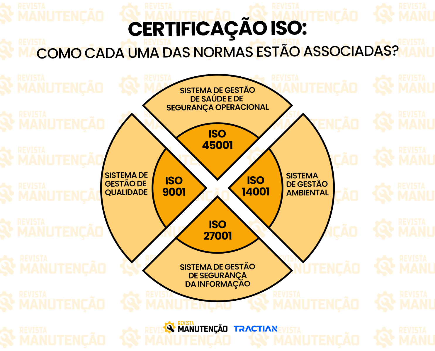 Como as normas ISO estão associadas