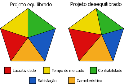 Confiabilidade de projetos