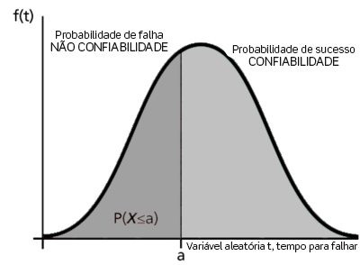 Confiabilidade nao confiabilidade