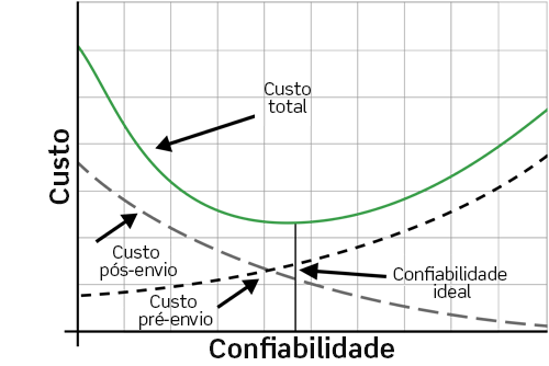 Confiabilidade vs custo