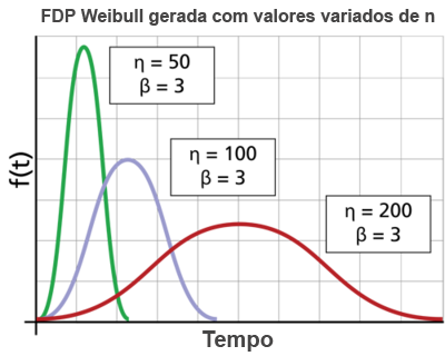 FDP Weibull com varição de n