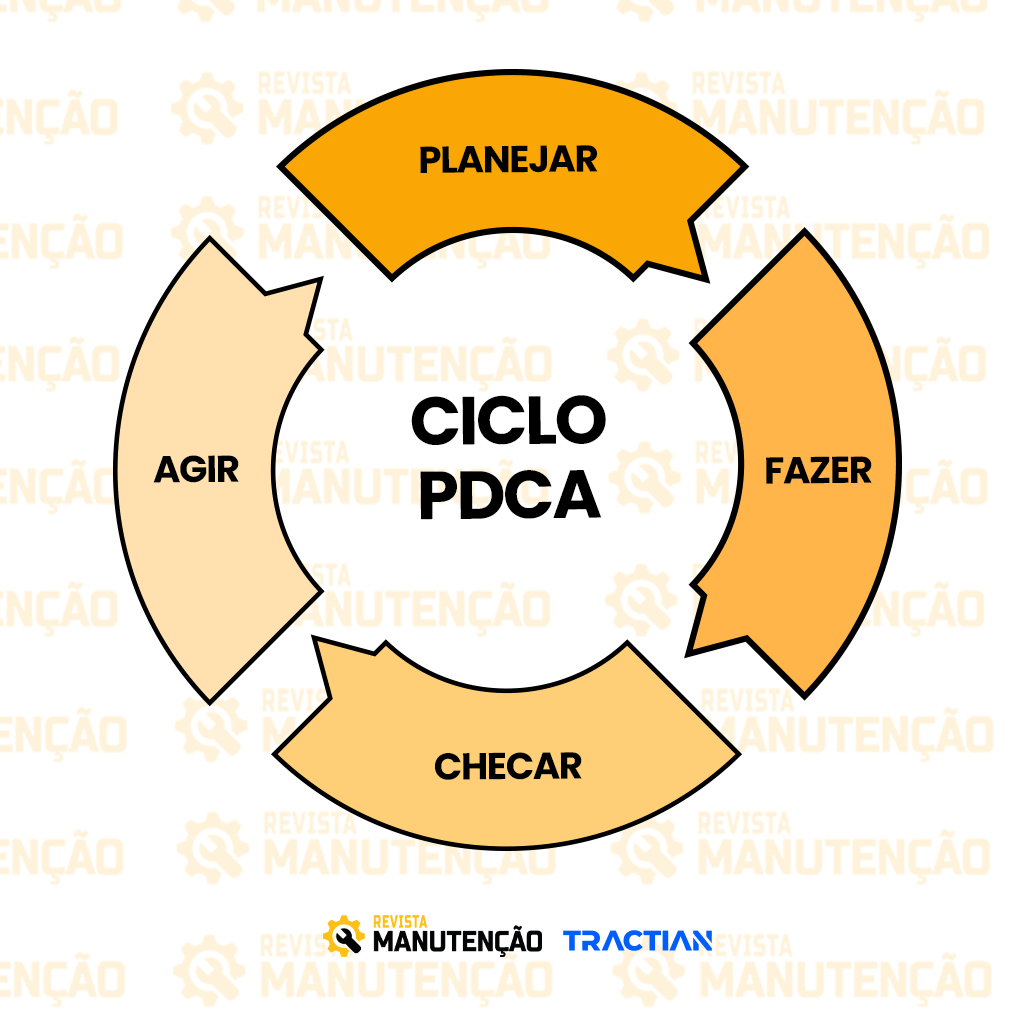 Gestão com ciclo PDCA