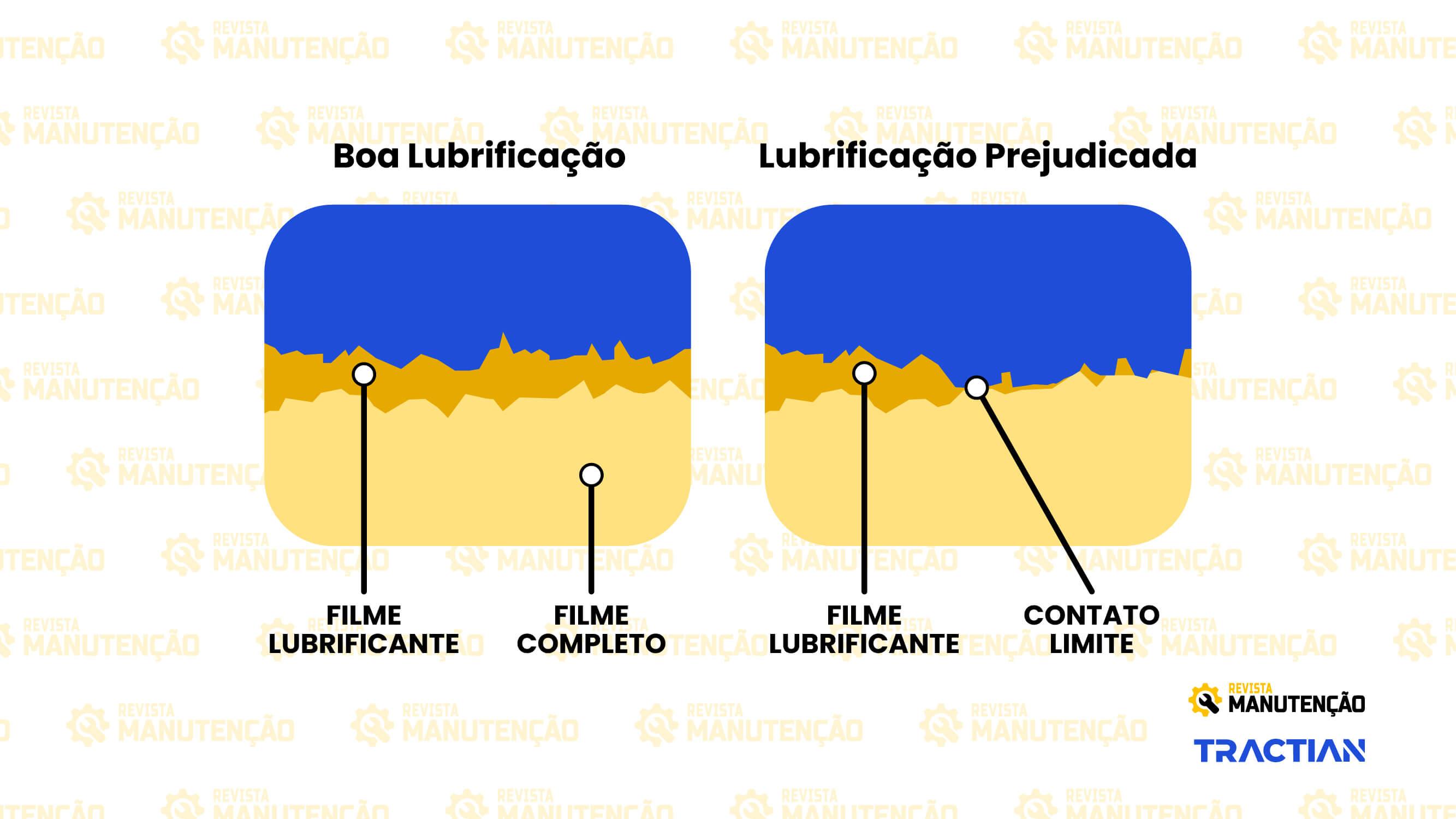 A importância de uma boa lubrificação