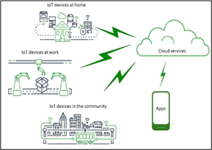 Conectividade de dispositivos com IoT