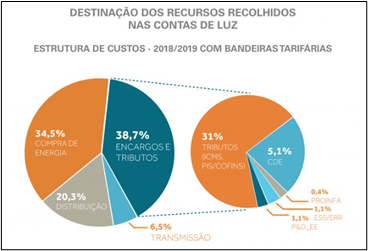 Destinacao dos recursos recolhidos na tarifa de energia eletrica