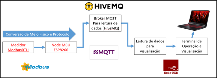 Diagrama de funcionamento do projeto