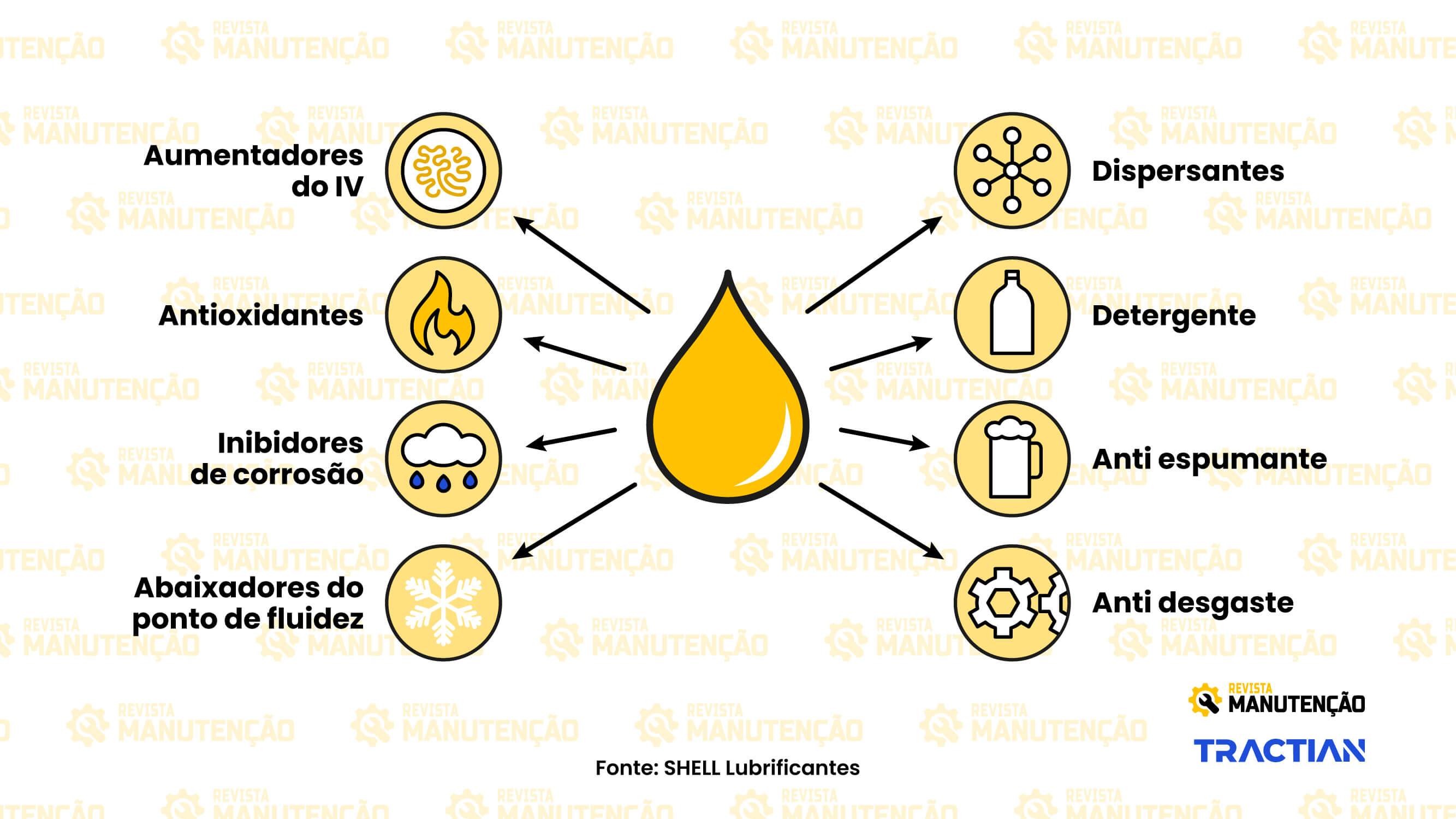 Lubrificante semissintetico