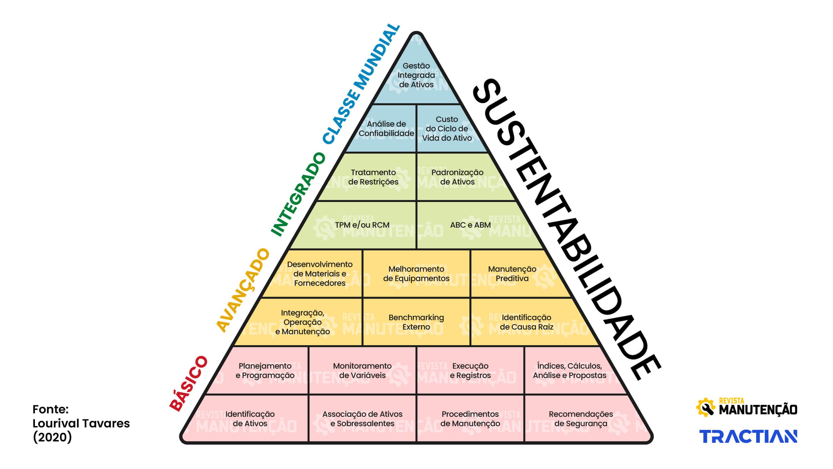 Manutenção de classe mundial