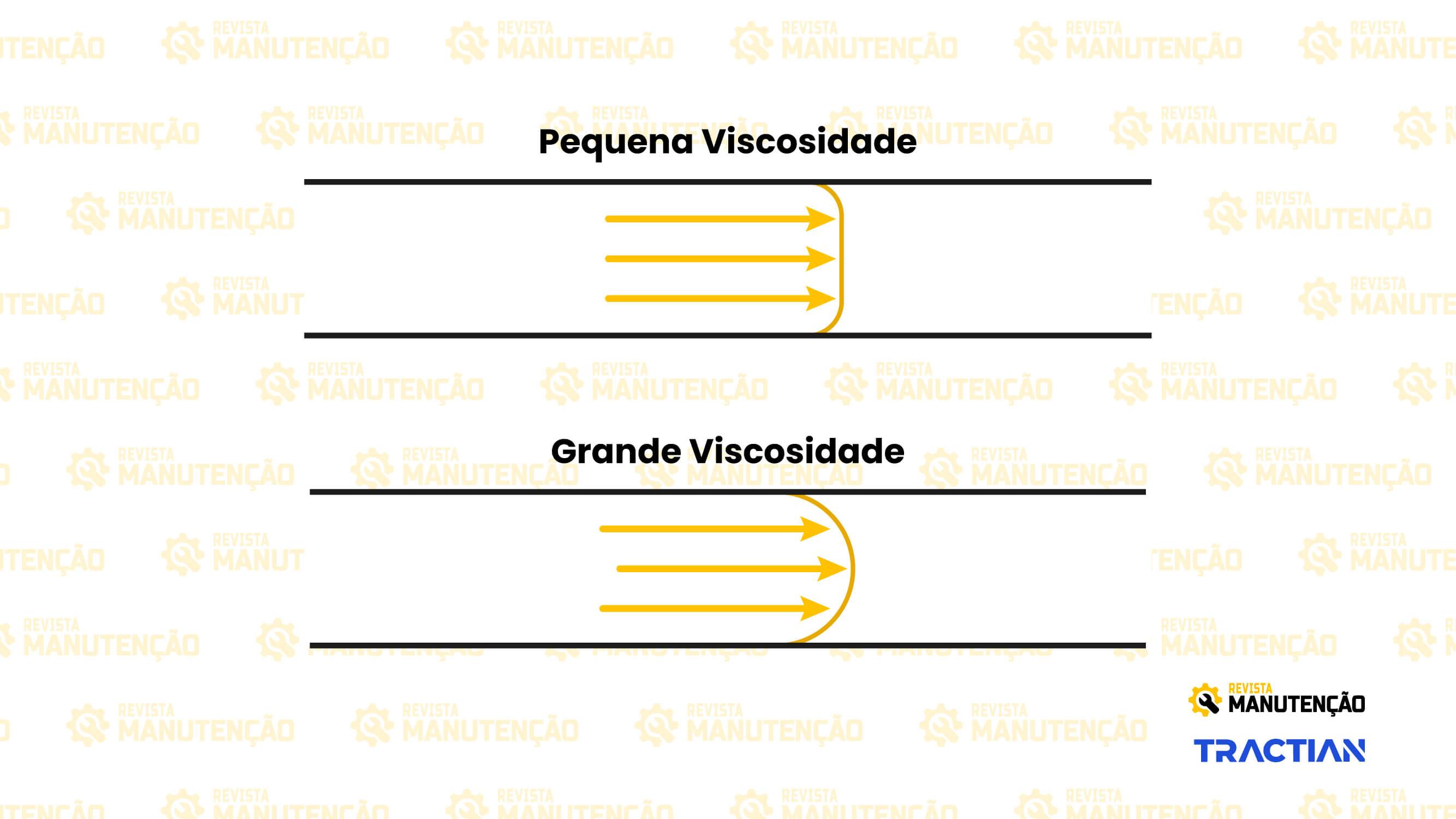 Viscosidade manutencão