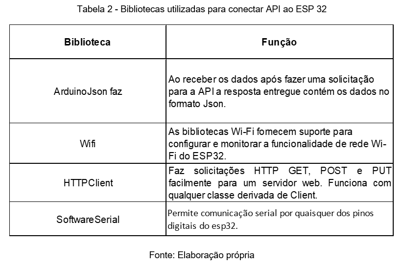 Bibliotecas utilizadas para conectar API ao ESP32