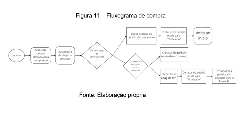 Fluxograma de compra sistema automacao adega