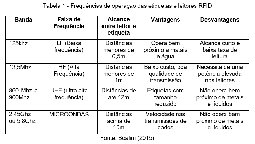 Frequencias de operacao tag rfid