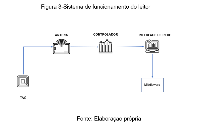 Sistema funcionamento leitor rfid