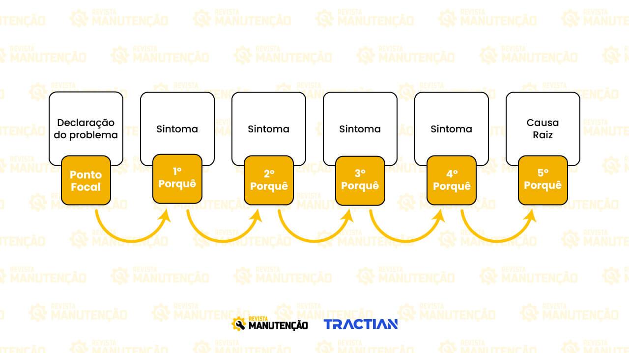 5 Porques na Manutenção