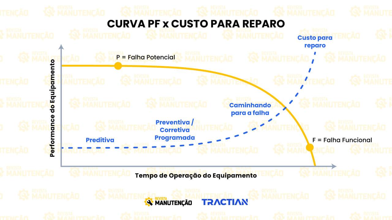 Curva pf custo de reparo