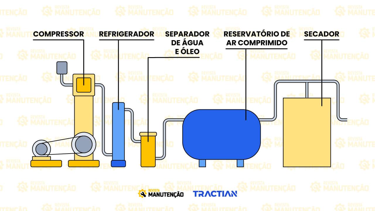 Uso de secadores na indústria