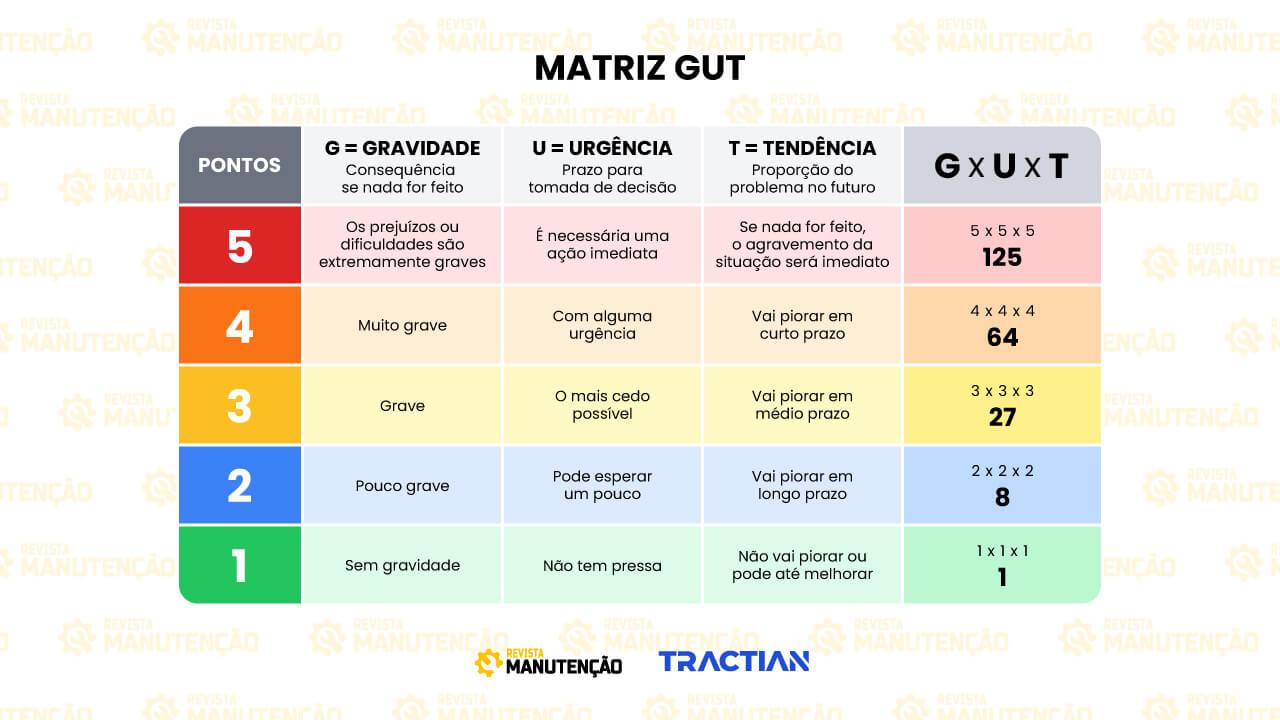 Classificacão de prioridades