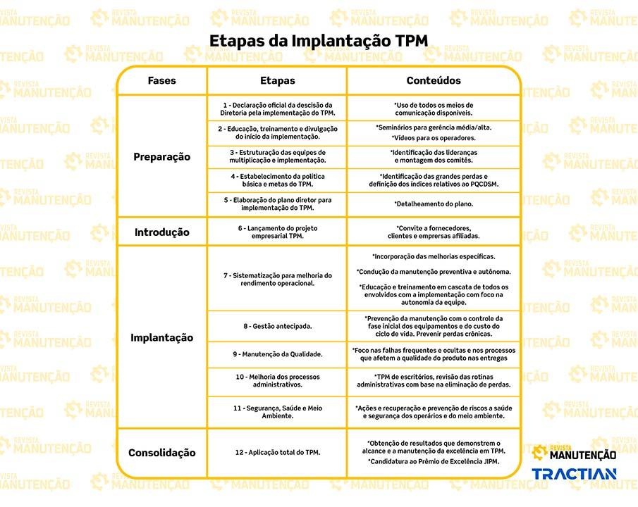 Etapas da TPM