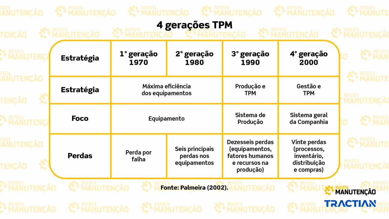 Geracoes da TPM