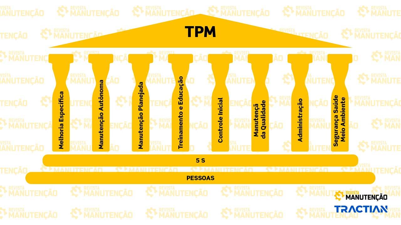 Pilares da manutencao produtiva