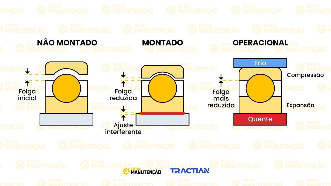 Folgas radiais