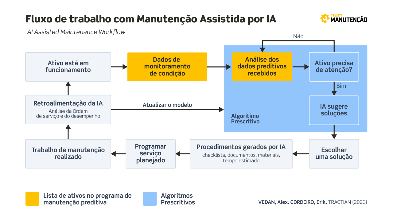 Fluxo de trabalho manutenção assistida por ia