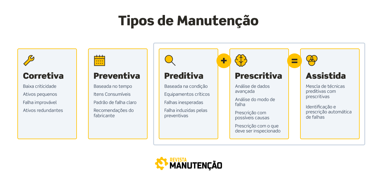 Tipos de manutencão assistida