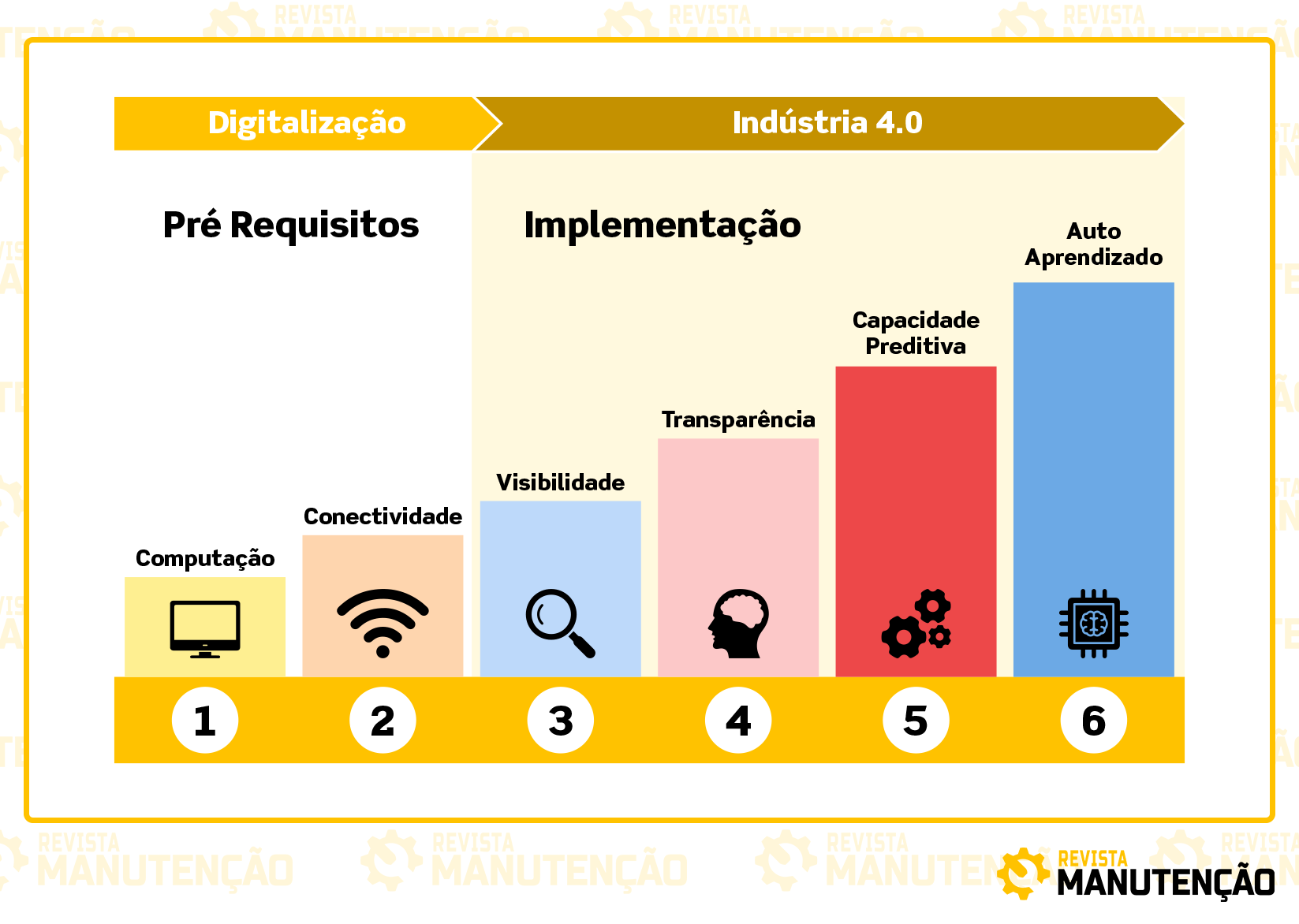 Digitalização indústria