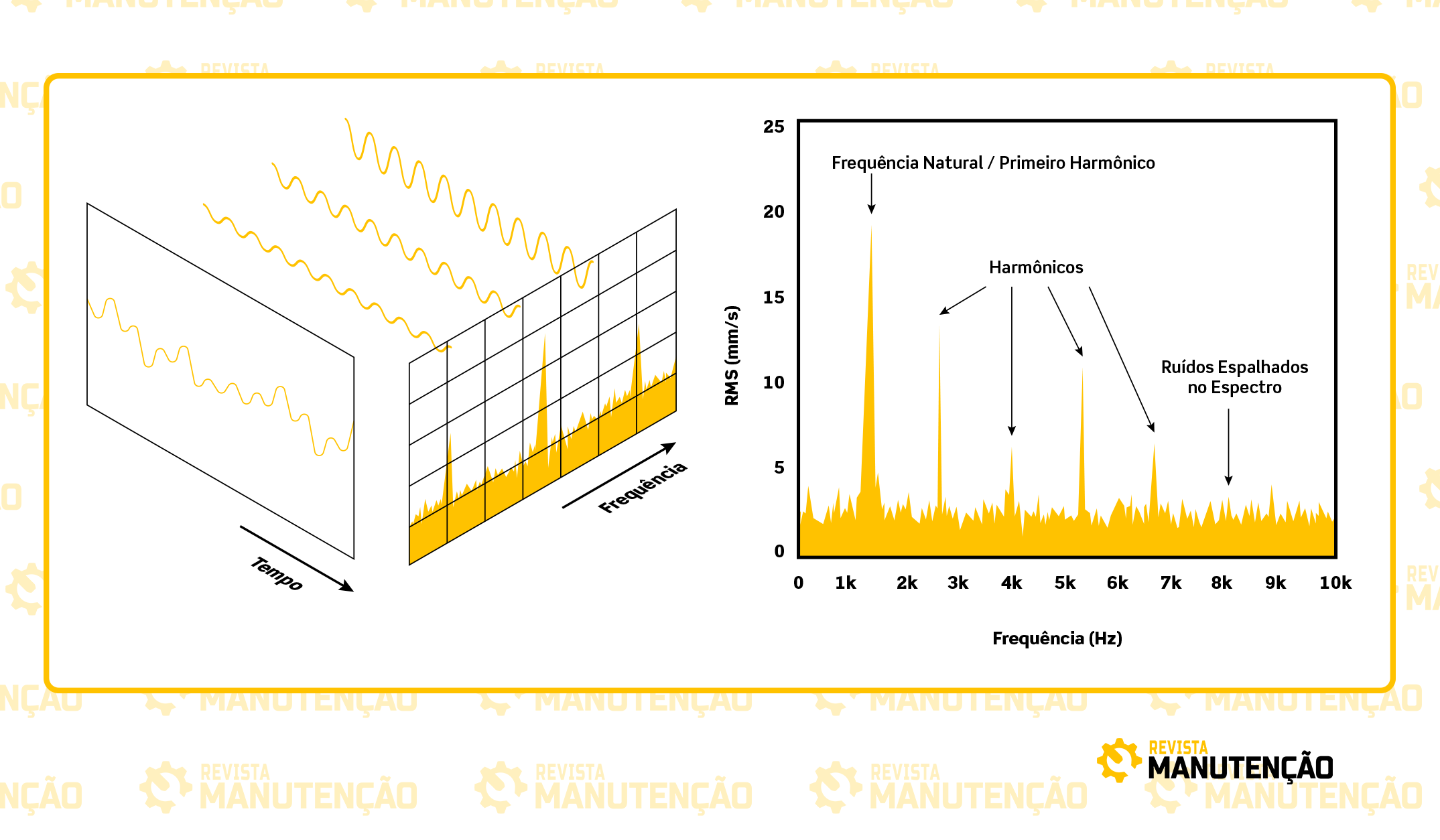 Frequências na análise de vibrações